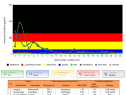 PM2.5 Sentuh Level Berbahaya di Mempawah Kalbar